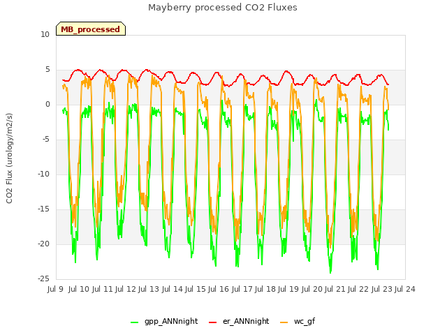 plot of Mayberry processed CO2 Fluxes