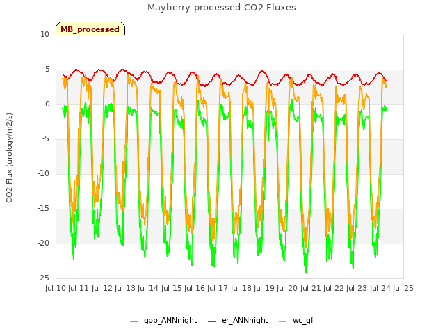 plot of Mayberry processed CO2 Fluxes