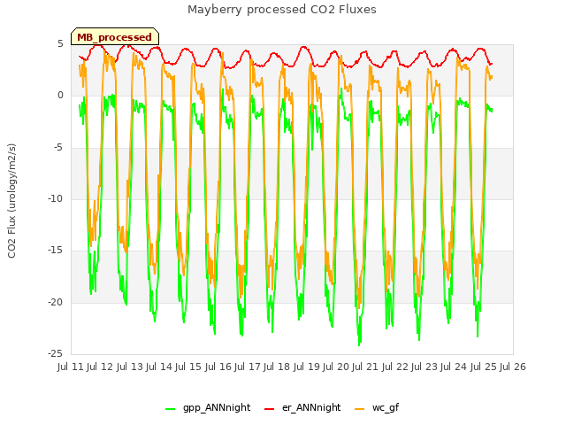 plot of Mayberry processed CO2 Fluxes