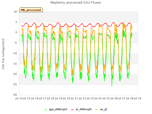 plot of Mayberry processed CO2 Fluxes