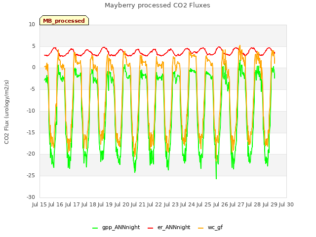 plot of Mayberry processed CO2 Fluxes