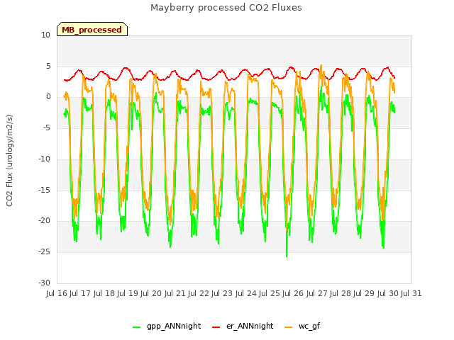 plot of Mayberry processed CO2 Fluxes