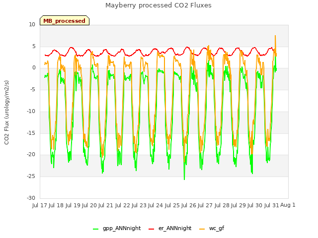 plot of Mayberry processed CO2 Fluxes