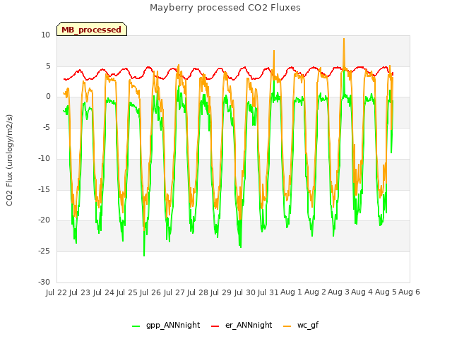 plot of Mayberry processed CO2 Fluxes