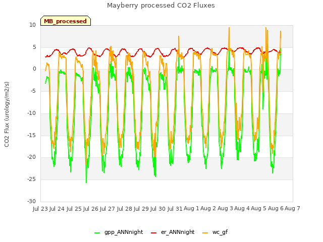 plot of Mayberry processed CO2 Fluxes