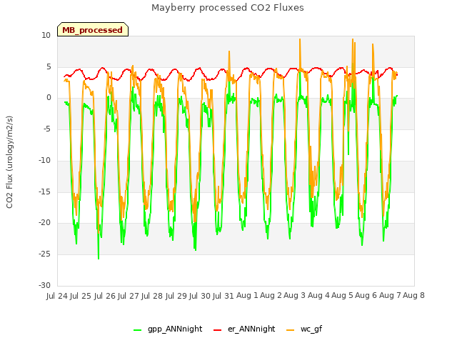 plot of Mayberry processed CO2 Fluxes