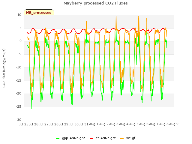 plot of Mayberry processed CO2 Fluxes