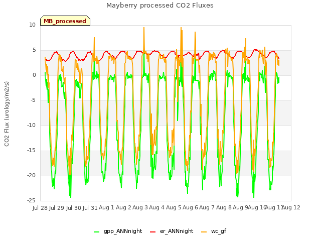 plot of Mayberry processed CO2 Fluxes