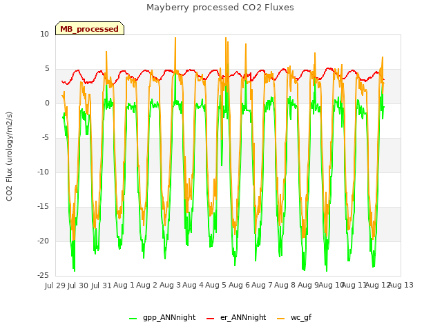 plot of Mayberry processed CO2 Fluxes