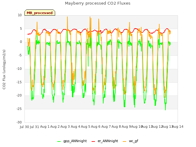 plot of Mayberry processed CO2 Fluxes