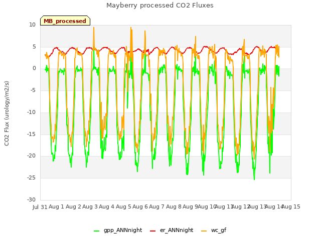plot of Mayberry processed CO2 Fluxes