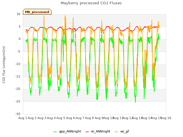 plot of Mayberry processed CO2 Fluxes