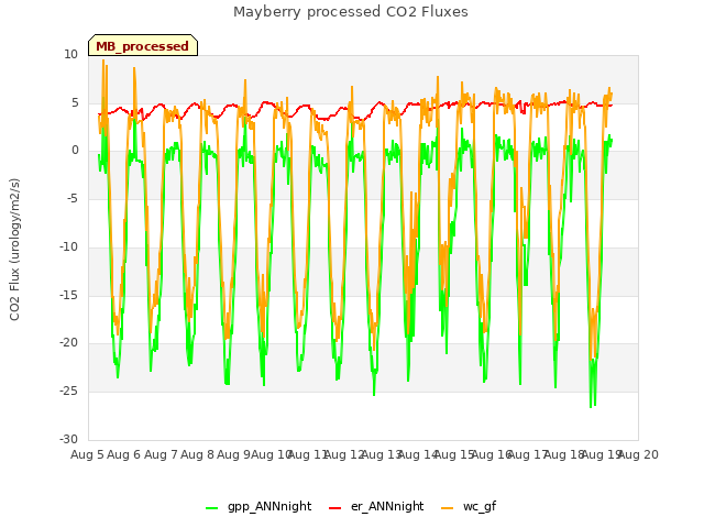 plot of Mayberry processed CO2 Fluxes