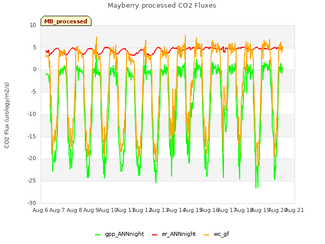 plot of Mayberry processed CO2 Fluxes