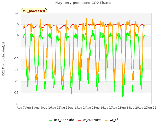 plot of Mayberry processed CO2 Fluxes