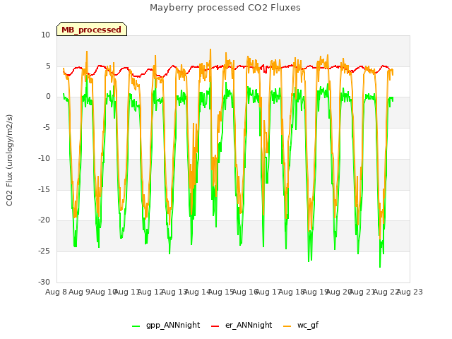 plot of Mayberry processed CO2 Fluxes