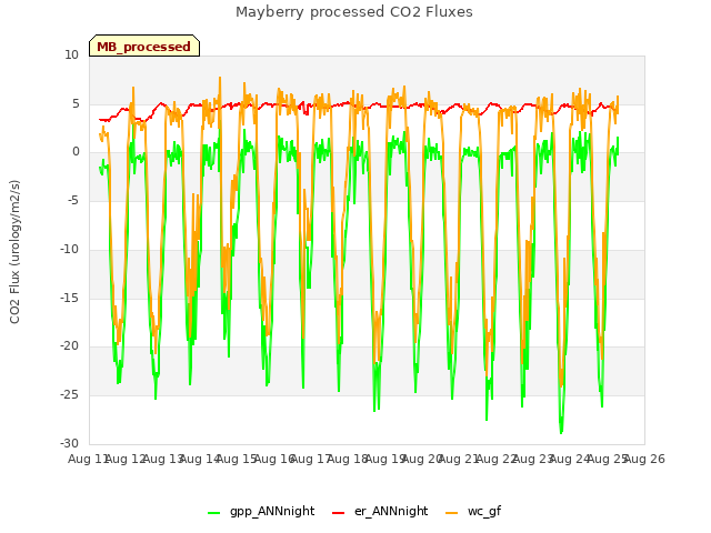 plot of Mayberry processed CO2 Fluxes