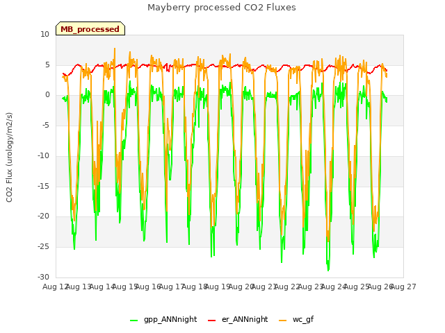 plot of Mayberry processed CO2 Fluxes