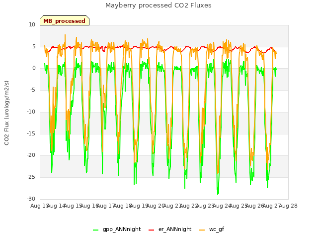 plot of Mayberry processed CO2 Fluxes