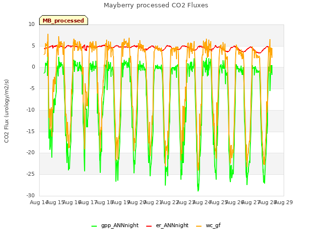 plot of Mayberry processed CO2 Fluxes