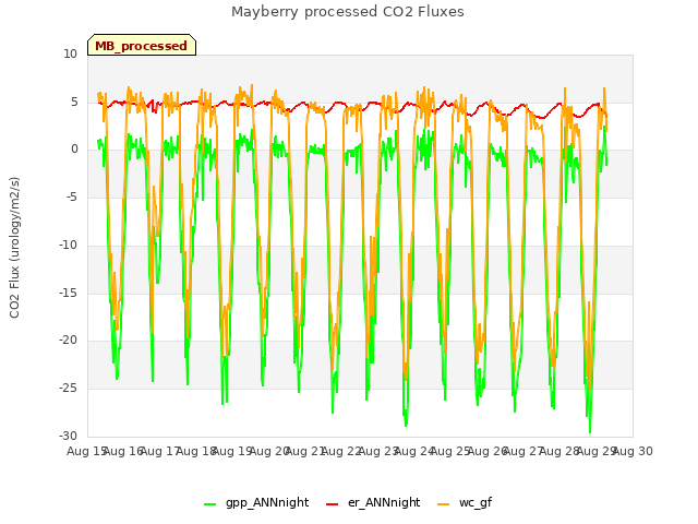 plot of Mayberry processed CO2 Fluxes