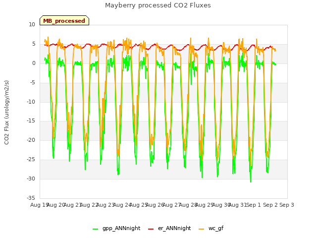 plot of Mayberry processed CO2 Fluxes