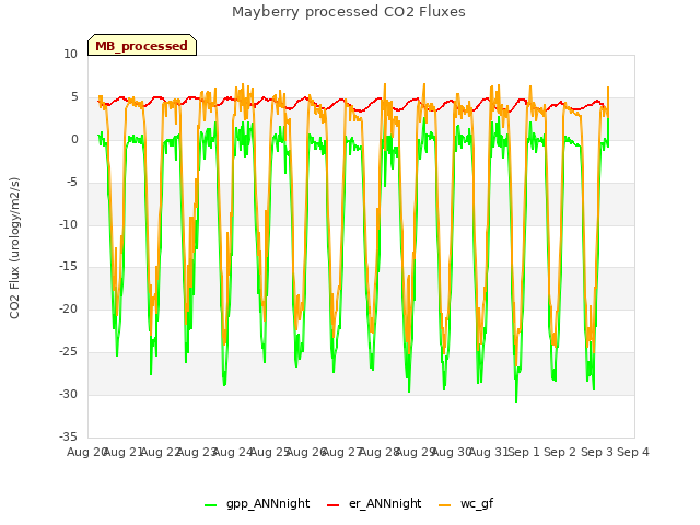 plot of Mayberry processed CO2 Fluxes