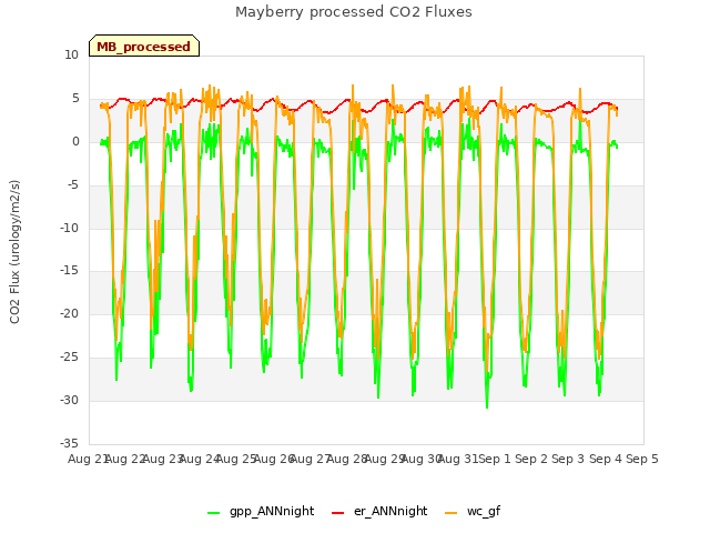 plot of Mayberry processed CO2 Fluxes