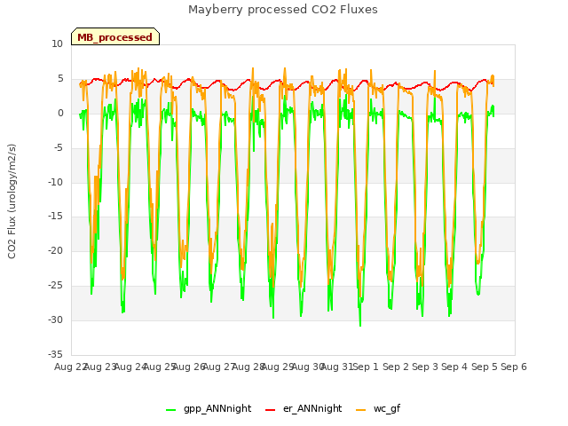 plot of Mayberry processed CO2 Fluxes