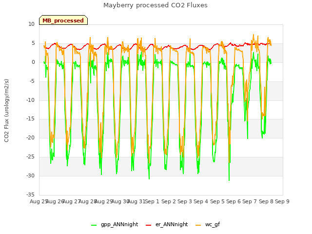plot of Mayberry processed CO2 Fluxes