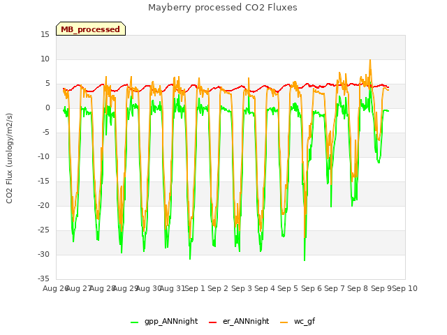 plot of Mayberry processed CO2 Fluxes