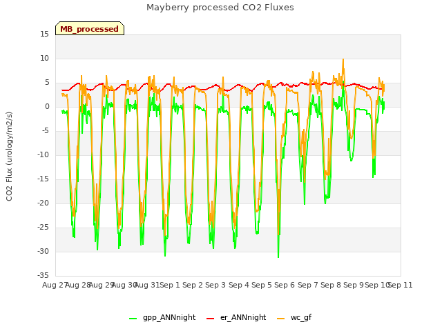 plot of Mayberry processed CO2 Fluxes