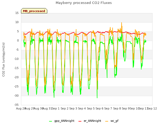 plot of Mayberry processed CO2 Fluxes