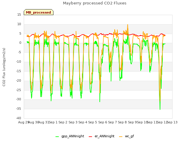 plot of Mayberry processed CO2 Fluxes