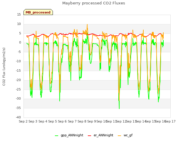 plot of Mayberry processed CO2 Fluxes