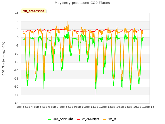 plot of Mayberry processed CO2 Fluxes