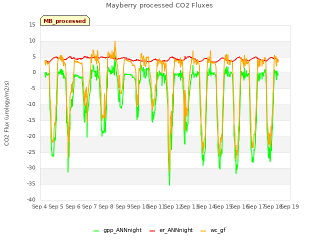 plot of Mayberry processed CO2 Fluxes