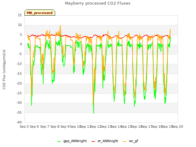 plot of Mayberry processed CO2 Fluxes