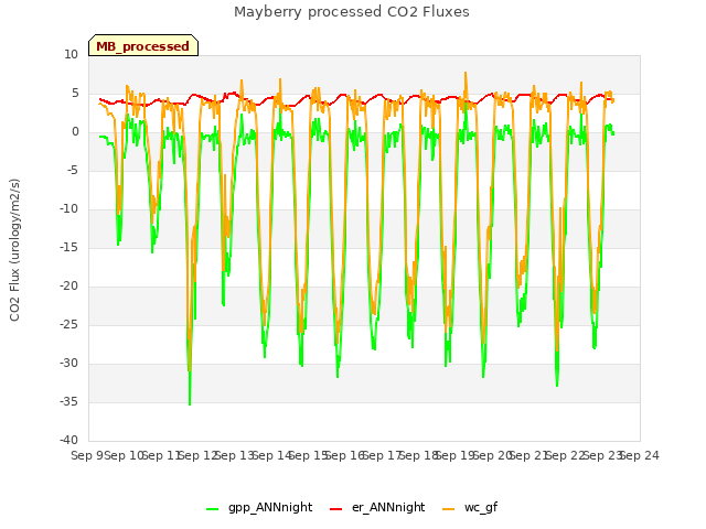 plot of Mayberry processed CO2 Fluxes