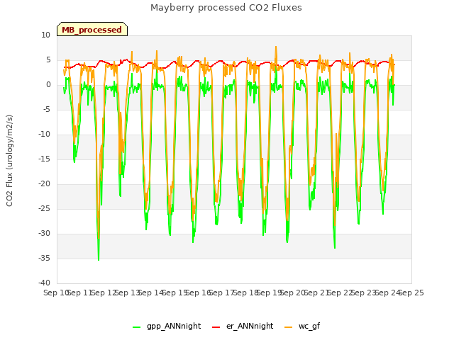 plot of Mayberry processed CO2 Fluxes