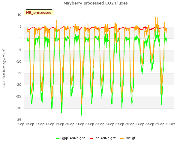 plot of Mayberry processed CO2 Fluxes