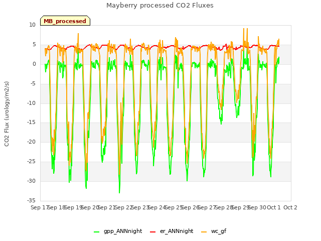 plot of Mayberry processed CO2 Fluxes