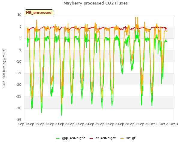 plot of Mayberry processed CO2 Fluxes