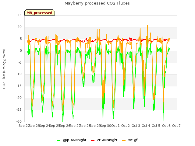 plot of Mayberry processed CO2 Fluxes