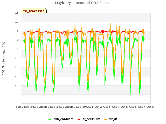 plot of Mayberry processed CO2 Fluxes