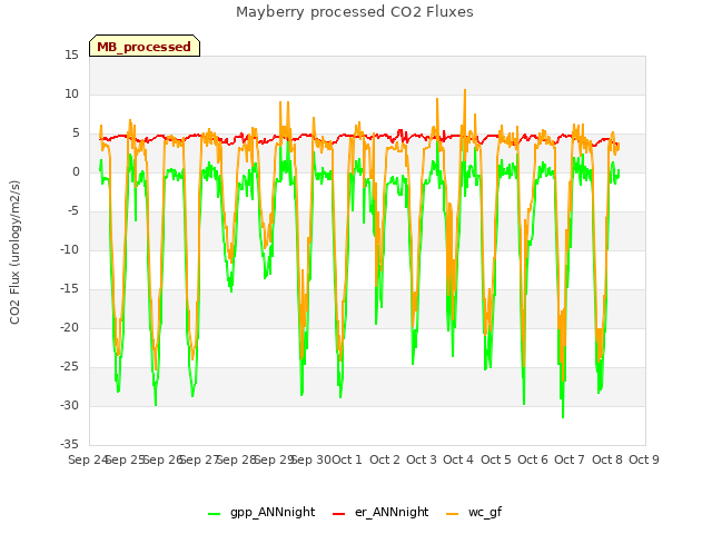 plot of Mayberry processed CO2 Fluxes