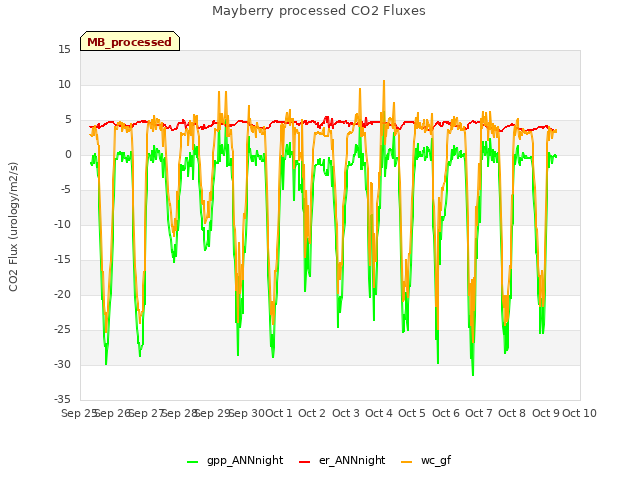 plot of Mayberry processed CO2 Fluxes