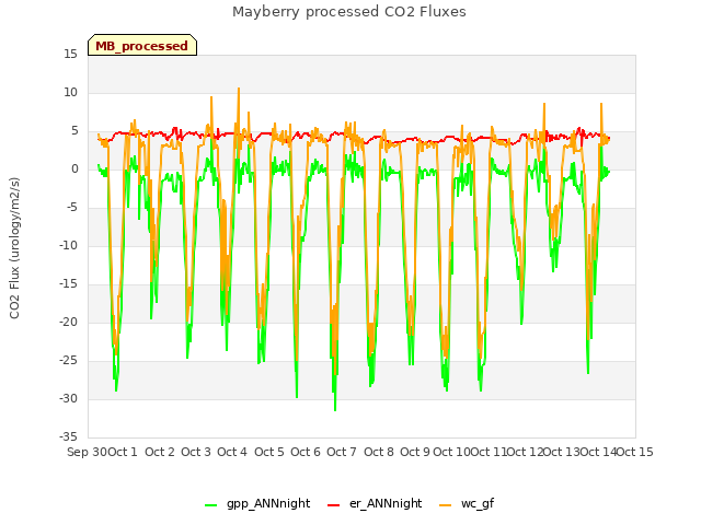 plot of Mayberry processed CO2 Fluxes