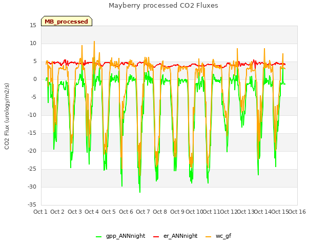 plot of Mayberry processed CO2 Fluxes