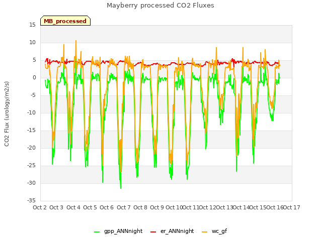 plot of Mayberry processed CO2 Fluxes